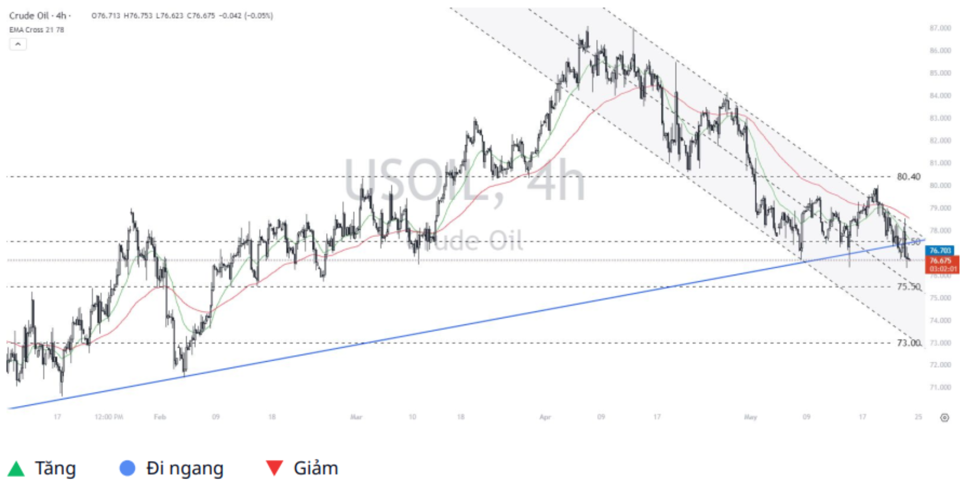 WTI Crude Oil (USOIL) 